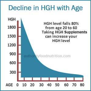 HGH Correlation with Age